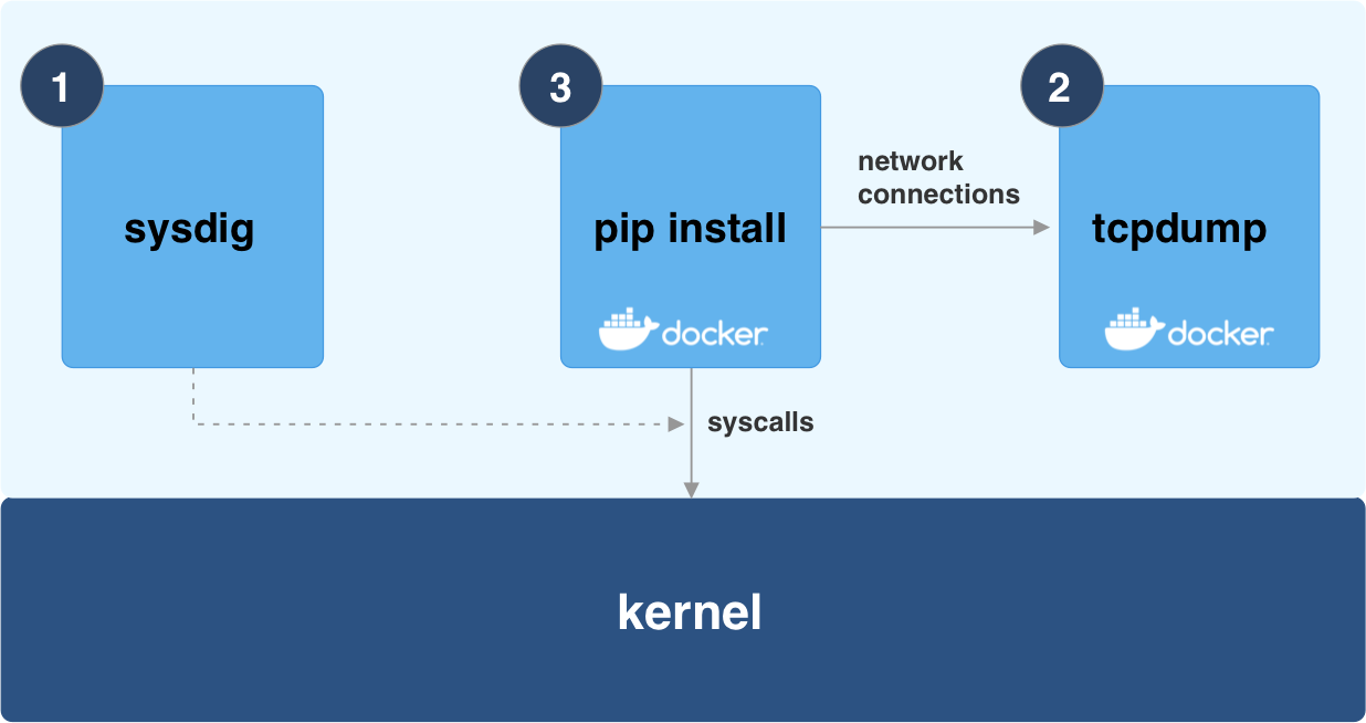 Pypi install. Malicious activity blocked.